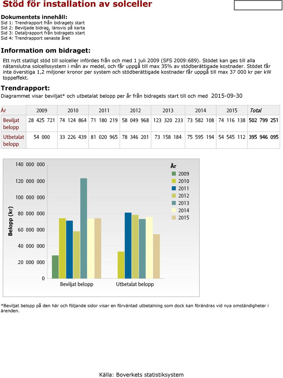 Stödet kan ges till alla nätanslutna solcellssystem i mån av medel, och får uppgå till max 35% av stödberättigade kostnader.