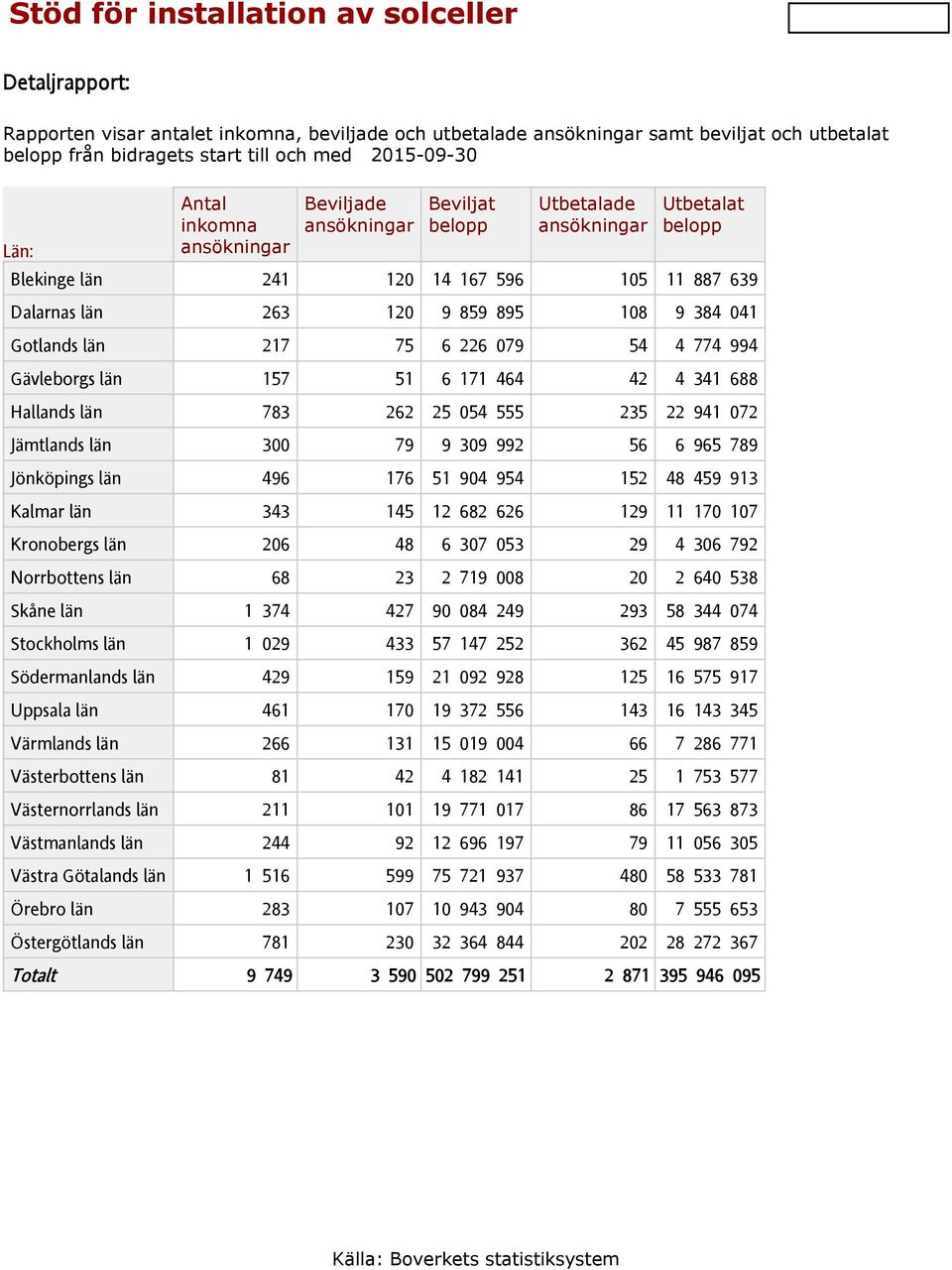 4 341 688 Hallands 783 262 25 054 555 235 22 941 072 Jämtlands 300 79 9 309 992 56 6 965 789 Jönköpings 496 176 51 904 954 152 48 459 913 Kalmar 343 145 12 682 626 129 11 170 107 Kronobergs 206 48 6