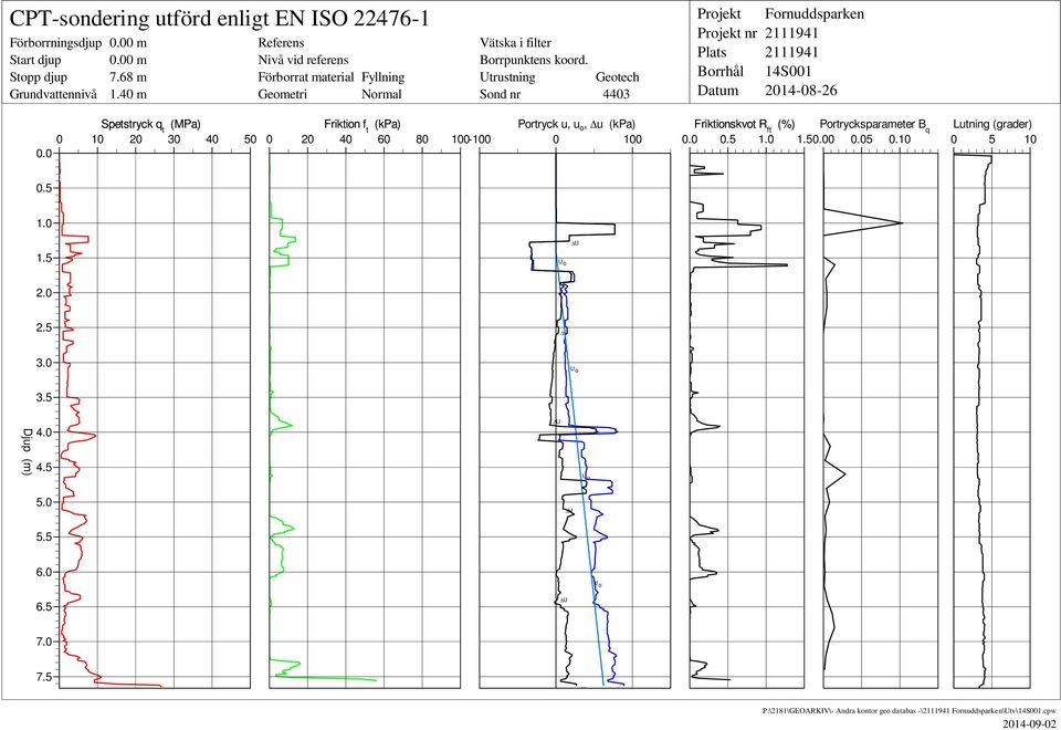 Utrustning Getech Snd nr 4403 Prjekt Prjekt nr Plats Brrhål Datum rnuddsparken 14S001 2014-08-26 Spetstryck q t (MPa) riktin f t (kpa) Prtryck u, u, Du (kpa) riktinskvt