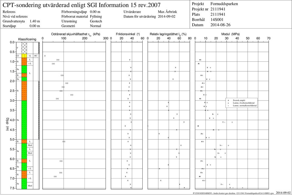 0.0 Klassificering Odränerad skjuvhållfasthet t fu (kpa) 0 100 200 300 riktinsvinkel ( ) 0 20 40 60 Relativ lagringstäthet I D (%) 0 20 40 60 80 Mdul (MPa) 0 10 20 30 40 50 60 70 0.5 Cl v OC 1.