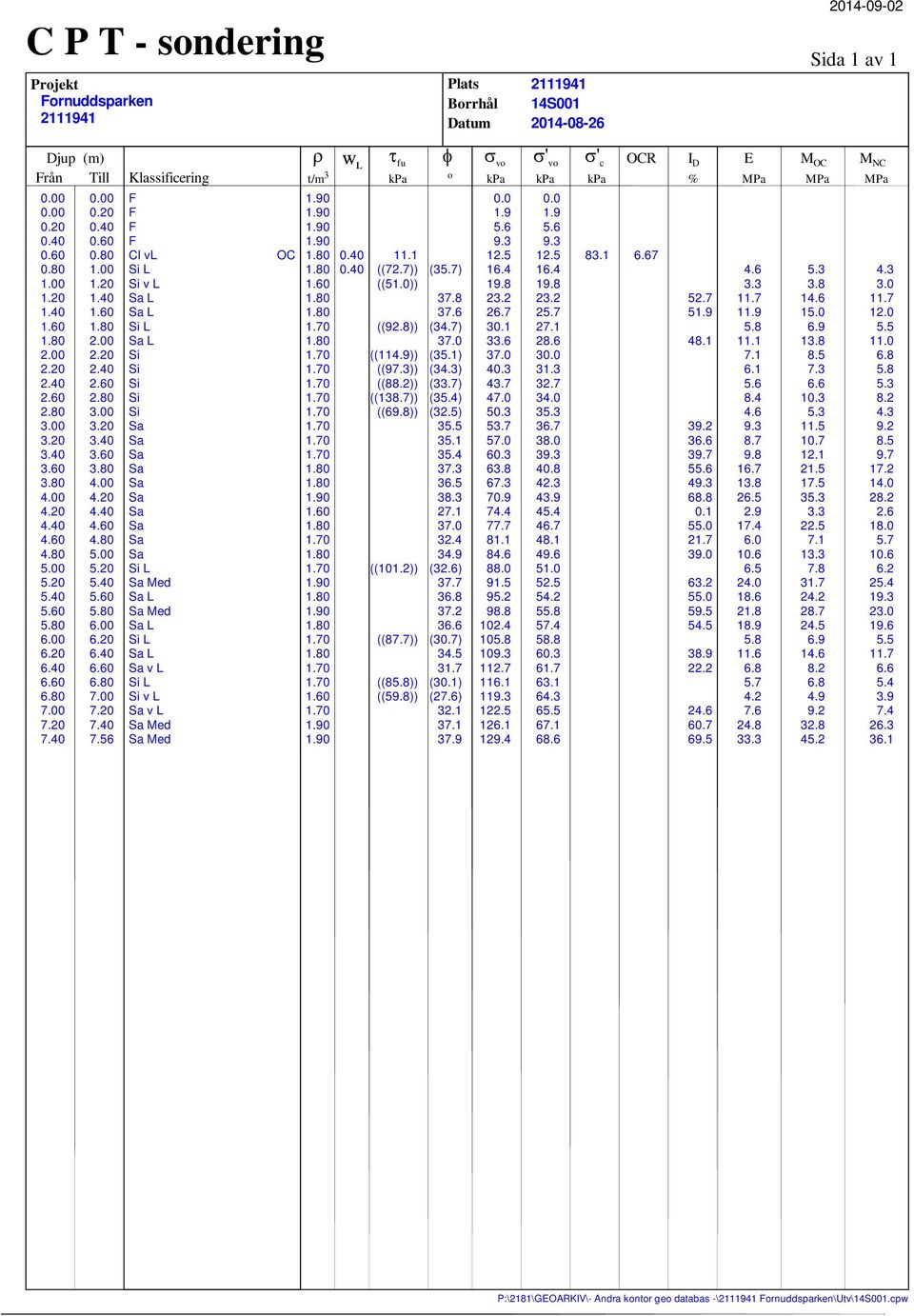 56 Klassificering Cl v v Med Med v v v Med Med OC r t/m 3 1.60 1.60 1.60 w 0.40 0.40 t fu kpa 11.1 ((72.7)) ((51.0)) ((92.8)) ((114.9)) ((97.3)) ((88.2)) ((138.7)) ((69.8)) ((101.2)) ((87.7)) ((85.