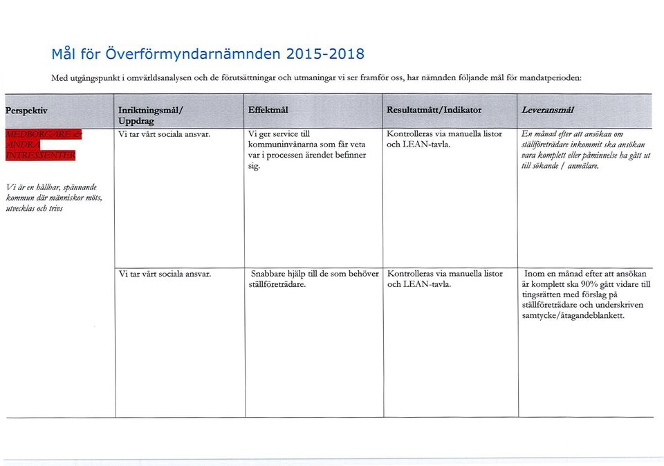 Resultatmått/Indikator Kontrolleras via manuella listor och LEAN-tavla.