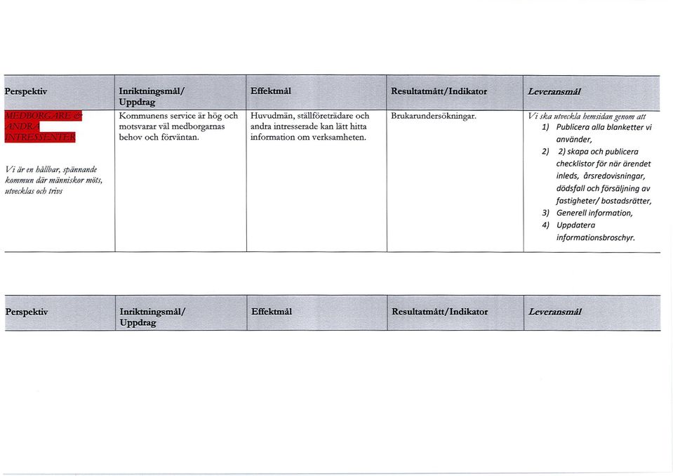 Leveransmål Vi ska utveckla hemsidan genom att 1) Publicera alla blanketter vi använder, 2) 2) skapa och publicera checklistor för när ärendet inleds, årsredovisningar,