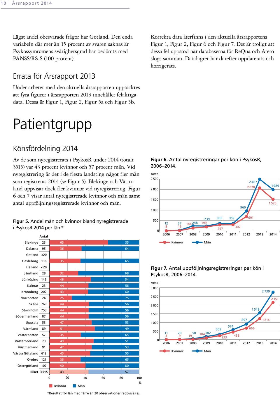 Korrekta data återfinns i den aktuella årsrapportens Figur 1, Figur 2, Figur 6 och Figur 7. Det är troligt att dessa fel uppstod när databaserna för ReQua och Atero slogs samman.