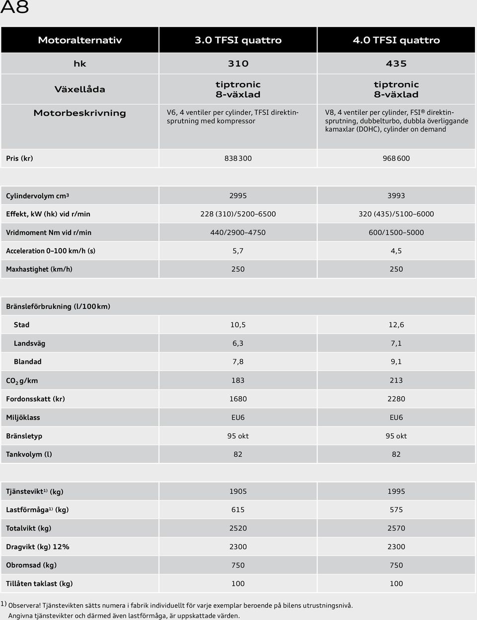 överliggande kamaxlar (DOHC), cylinder on demand Pris (kr) 838 300 968 600 Cylindervolym cm 3 Effekt, kw (hk) vid r/min Vridmoment Nm vid r/min Acceleration 0 km/h (s) Maxhastighet (km/h) 2995 228