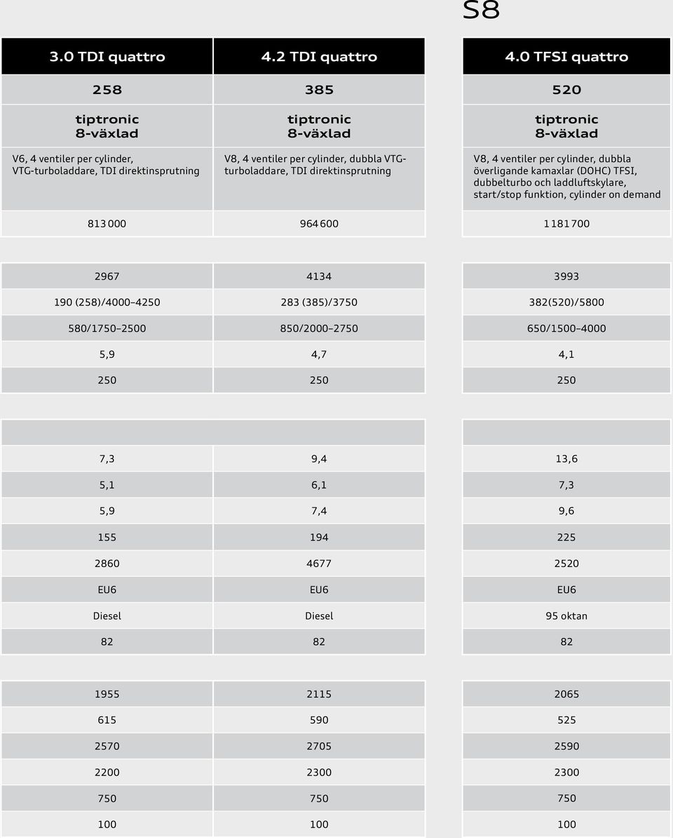 0 TFSI quattro 520 V8, 4 ventiler per cylinder, dubbla överligande kamaxlar (DOHC) TFSI, dubbelturbo och ladd luftskylare, start/stop funktion, cylinder
