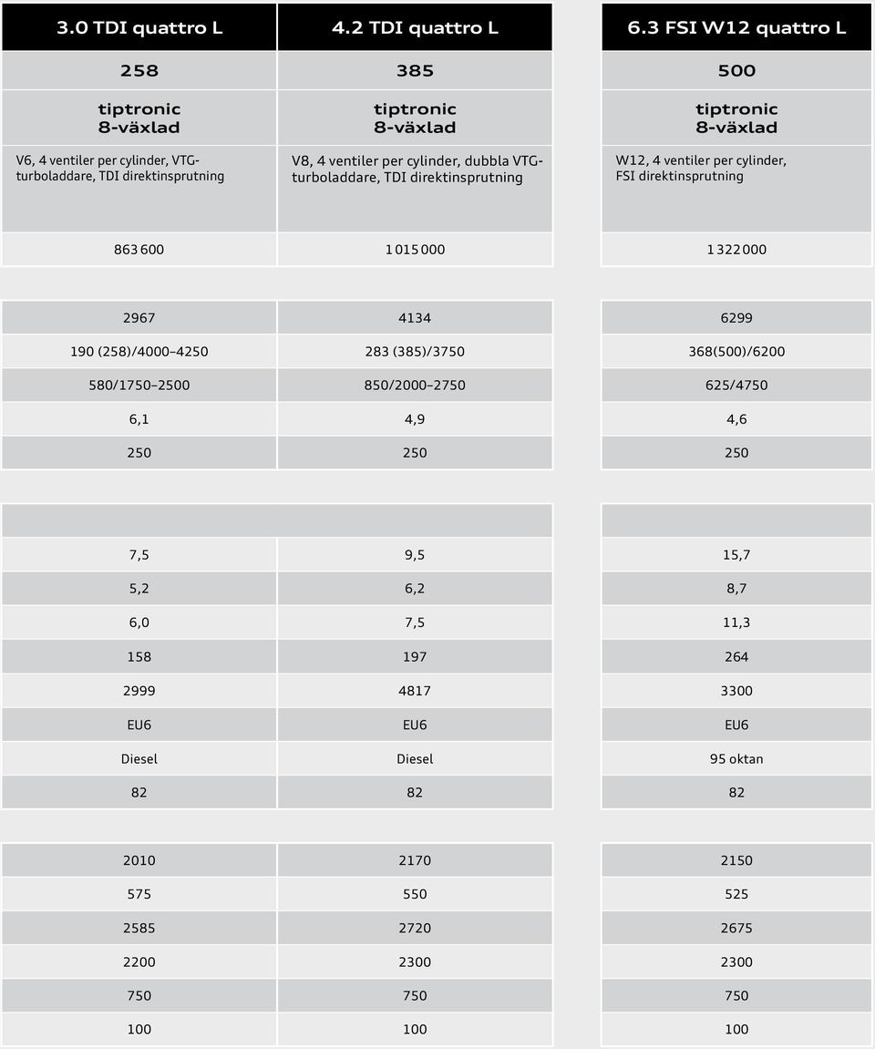 3 FSI W12 quattro L 500 W12, 4 ventiler per cylinder, FSI direktinsprutning 863 600 1 015 000 1 322 000 2967 190 (258)/4000 4
