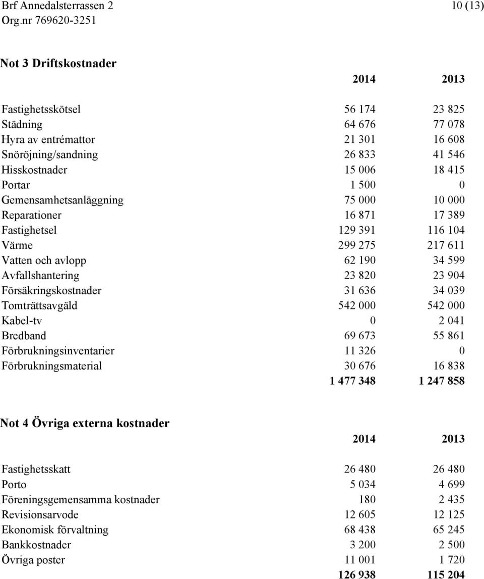 Försäkringskostnader 31 636 34 039 Tomträttsavgäld 542 000 542 000 Kabel-tv 0 2 041 Bredband 69 673 55 861 Förbrukningsinventarier 11 326 0 Förbrukningsmaterial 30 676 16 838 1 477 348 1 247 858 Not