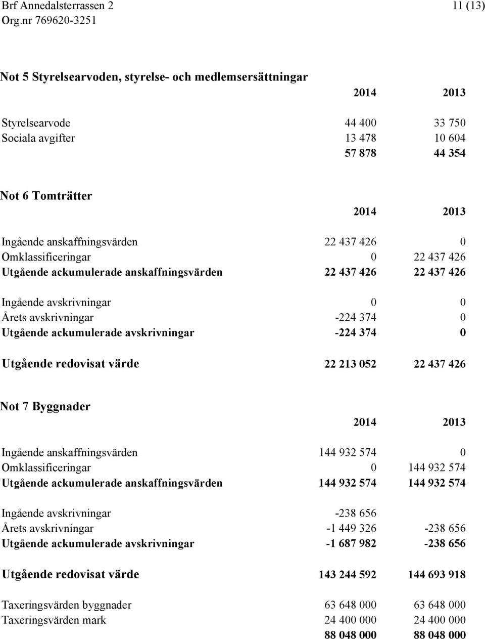 ackumulerade avskrivningar -224 374 0 Utgående redovisat värde 22 213 052 22 437 426 Not 7 Byggnader 2014 2013 Ingående anskaffningsvärden 144 932 574 0 Omklassificeringar 0 144 932 574 Utgående