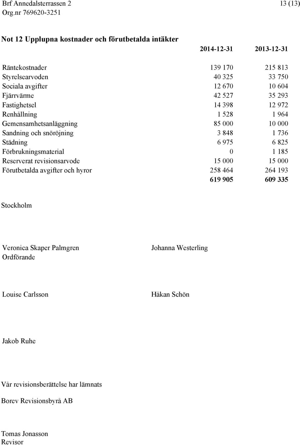 Städning 6 975 6 825 Förbrukningsmaterial 0 1 185 Reserverat revisionsarvode 15 000 15 000 Förutbetalda avgifter och hyror 258 464 264 193 619 905 609 335 Stockholm