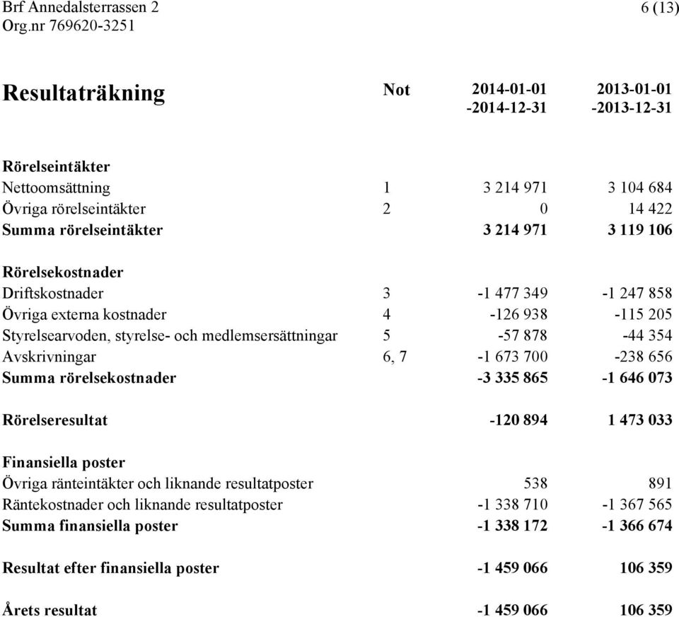 Avskrivningar 6, 7-1 673 700-238 656 Summa rörelsekostnader -3 335 865-1 646 073 Rörelseresultat -120 894 1 473 033 Finansiella poster Övriga ränteintäkter och liknande resultatposter 538