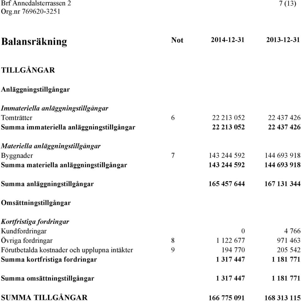 Summa anläggningstillgångar 165 457 644 167 131 344 Omsättningstillgångar Kortfristiga fordringar Kundfordringar 0 4 766 Övriga fordringar 8 1 122 677 971 463 Förutbetalda