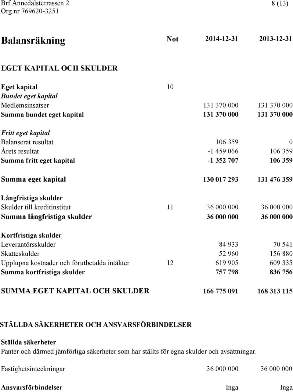 till kreditinstitut 11 36 000 000 36 000 000 Summa långfristiga skulder 36 000 000 36 000 000 Kortfristiga skulder Leverantörsskulder 84 933 70 541 Skatteskulder 52 960 156 880 Upplupna kostnader och