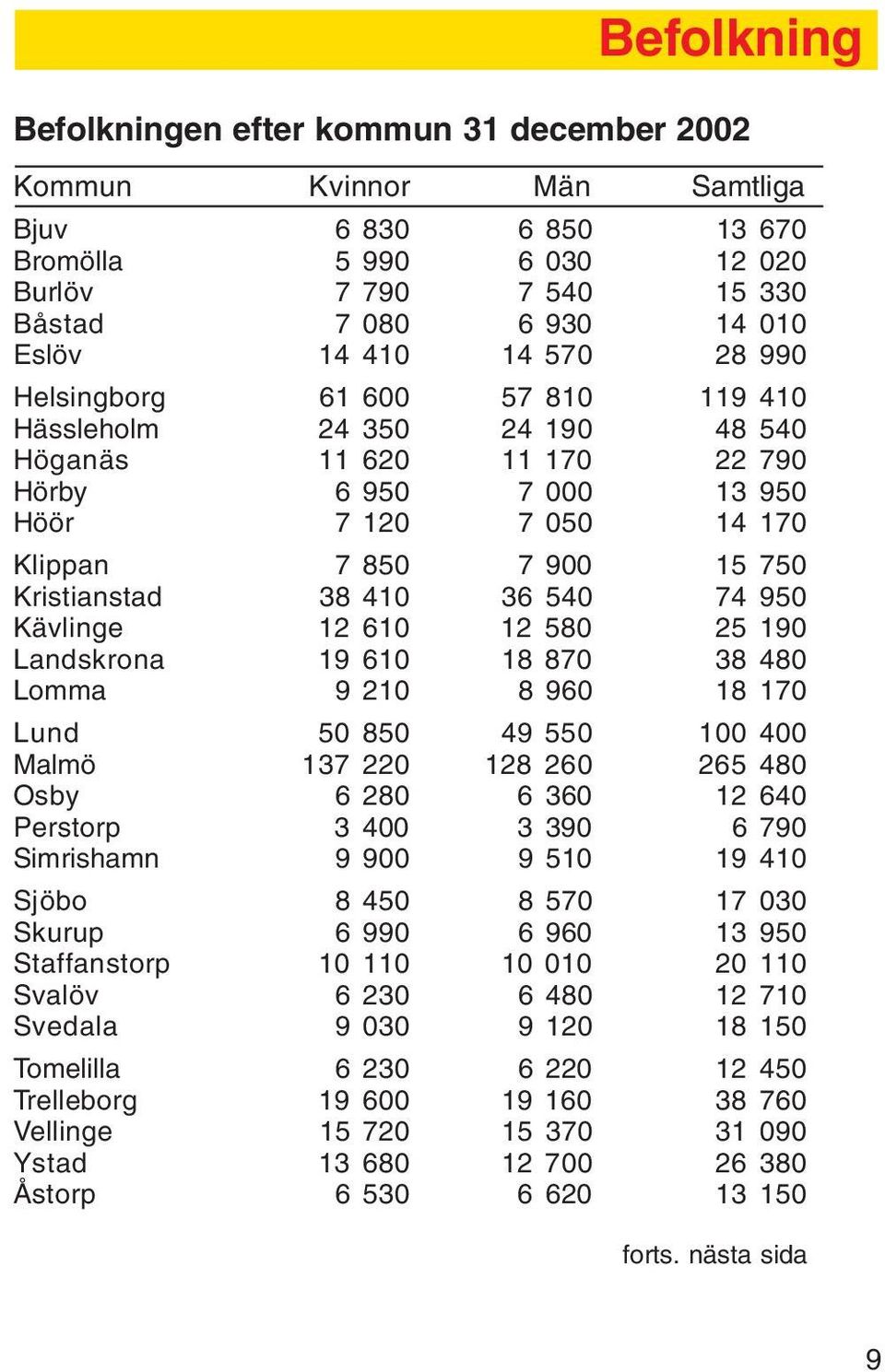 38 410 36 540 74 950 Kävlinge 12 610 12 580 25 190 Landskrona 19 610 18 870 38 480 Lomma 9 210 8 960 18 170 Lund 50 850 49 550 100 400 Malmö 137 220 128 260 265 480 Osby 6 280 6 360 12 640 Perstorp 3