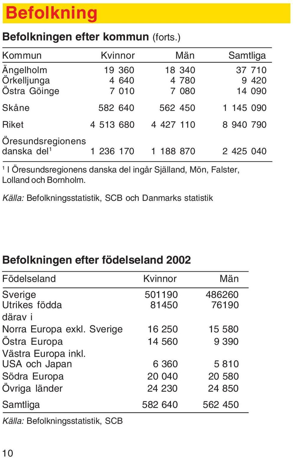 Öresundsregionens danska del 1 1 236 170 1 188 870 2 425 040 1 I Öresundsregionens danska del ingår Själland, Mön, Falster, Lolland och Bornholm.