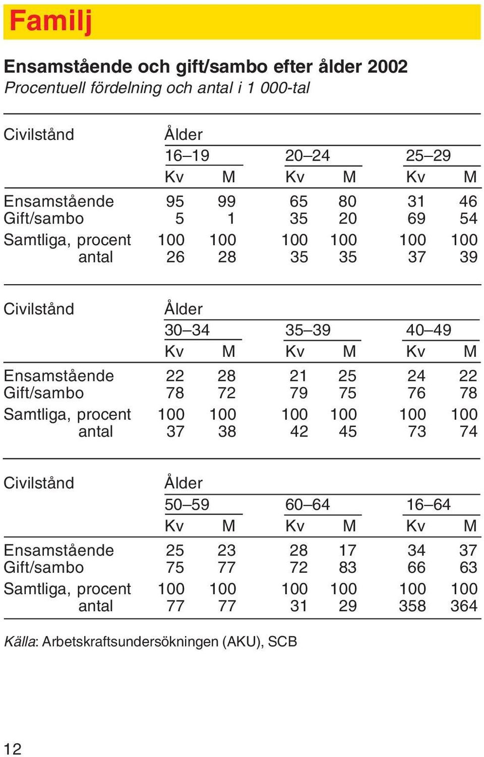 22 28 21 25 24 22 Gift/sambo 78 72 79 75 76 78 Samtliga, procent 100 100 100 100 100 100 antal 37 38 42 45 73 74 Civilstånd Ålder 50 59 60 64 16 64 Kv M Kv M Kv M