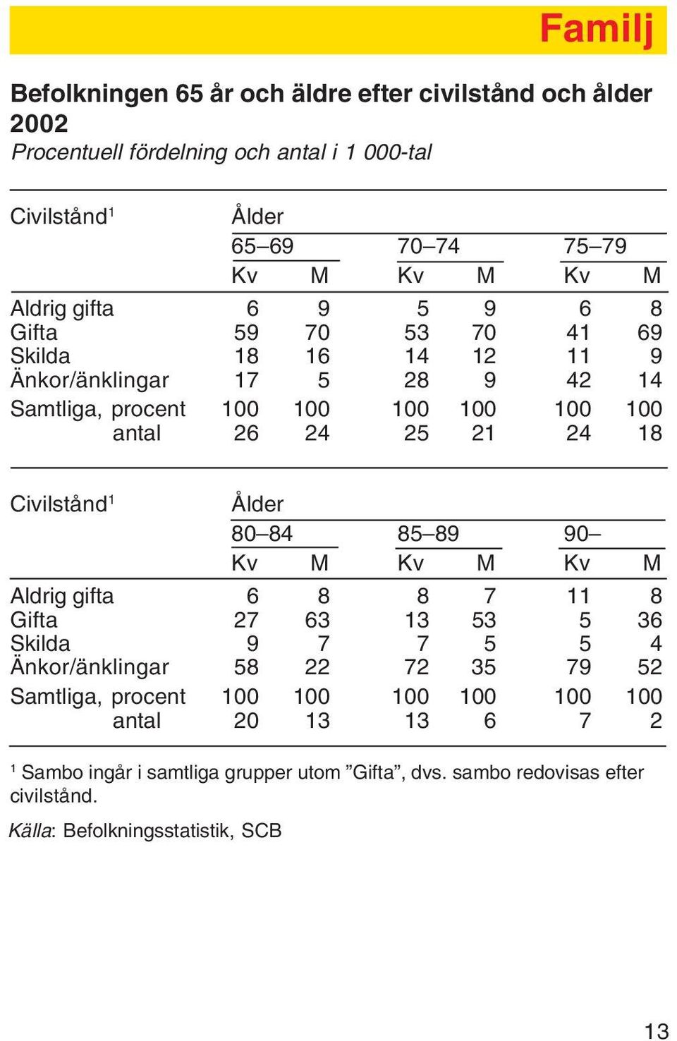 18 Civilstånd 1 Ålder 80 84 85 89 90 Kv M Kv M Kv M Aldrig gifta 6 8 8 7 11 8 Gifta 27 63 13 53 5 36 Skilda 9 7 7 5 5 4 Änkor/änklingar 58 22 72 35 79 52 Samtliga,