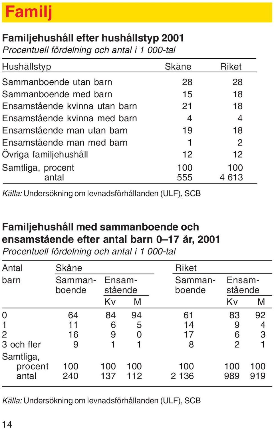 levnadsförhållanden (ULF), SCB Familjehushåll med sammanboende och ensamstående efter antal barn 0 17 år, 2001 Procentuell fördelning och antal i 1 000-tal Antal Skåne Riket barn Samman- Ensam-