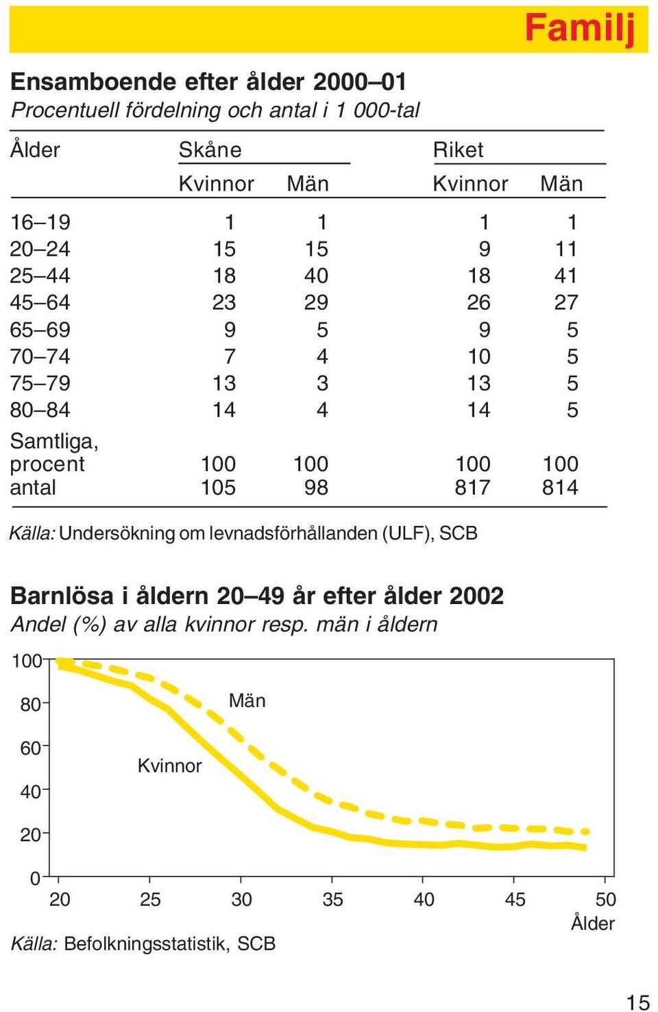 100 100 100 100 antal 105 98 817 814 Källa: Undersökning om levnadsförhållanden (ULF), SCB Barnlösa i åldern 20 49 år efter ålder 2002