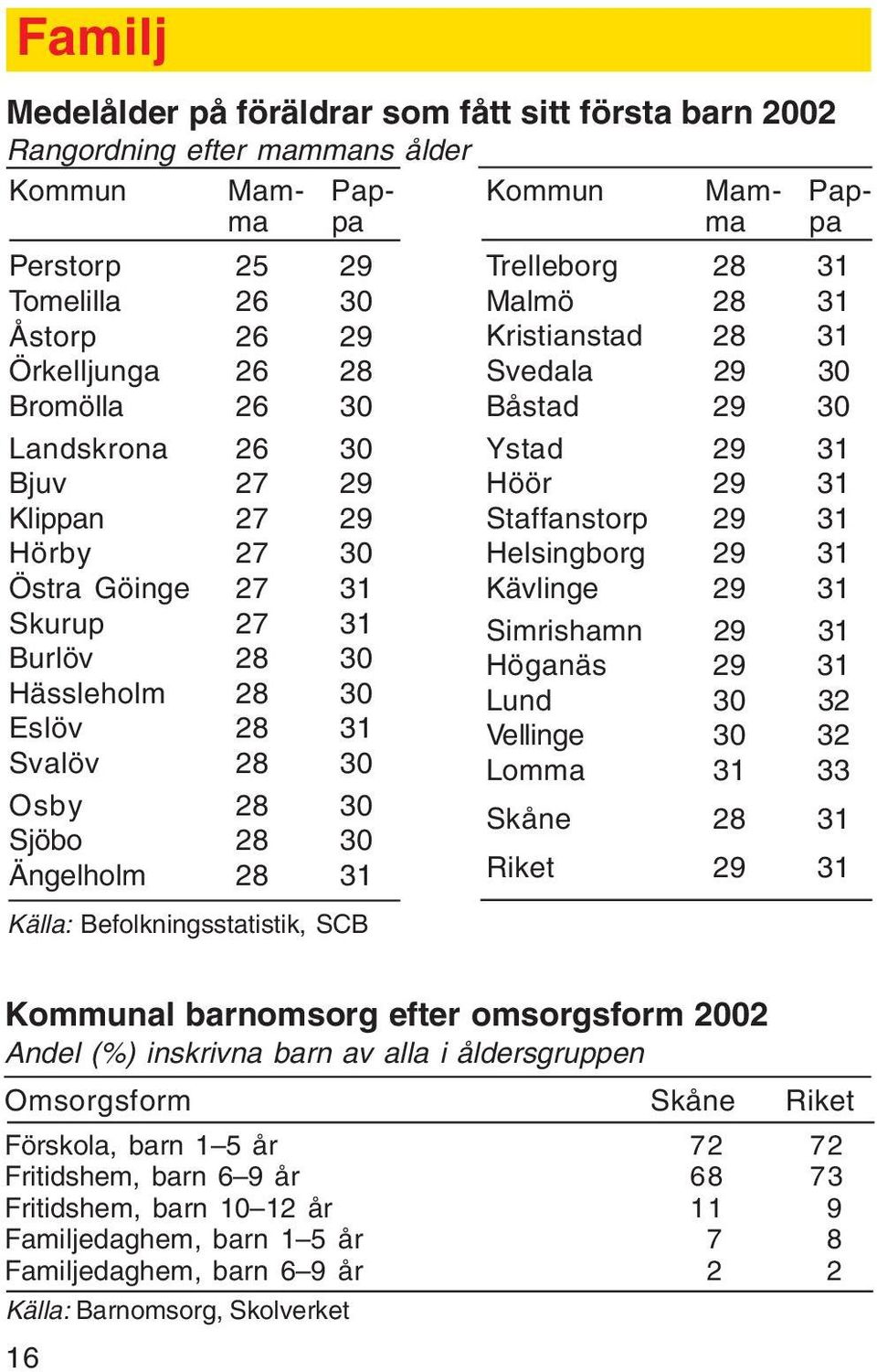 Källa: Befolkningsstatistik, SCB Trelleborg 28 31 Malmö 28 31 Kristianstad 28 31 Svedala 29 30 Båstad 29 30 Ystad 29 31 Höör 29 31 Staffanstorp 29 31 Helsingborg 29 31 Kävlinge 29 31 Simrishamn 29 31