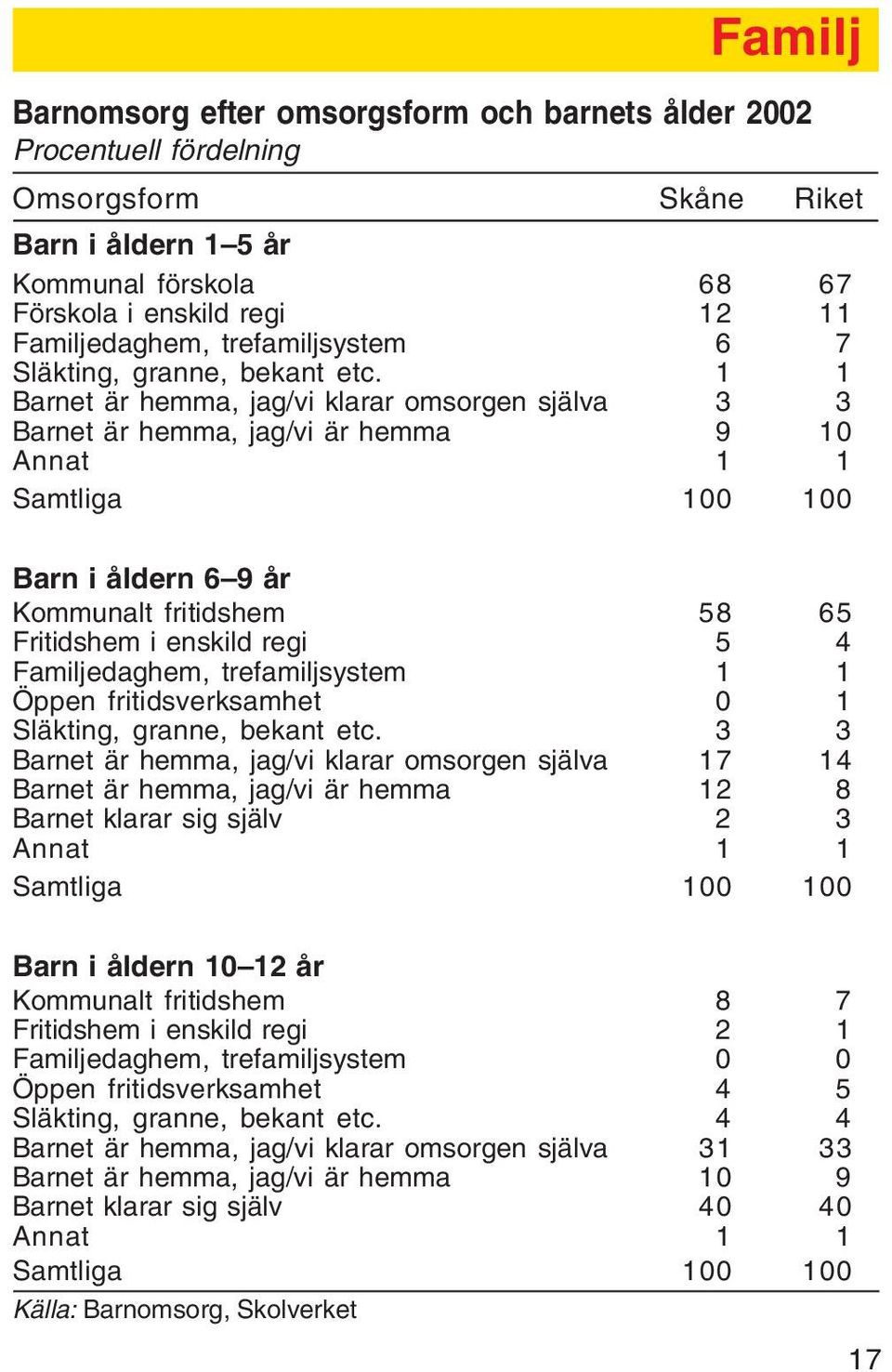 1 1 Barnet är hemma, jag/vi klarar omsorgen själva 3 3 Barnet är hemma, jag/vi är hemma 9 10 Annat 1 1 Samtliga 100 100 Barn i åldern 6 9 år Kommunalt fritidshem 58 65 Fritidshem i enskild regi 5 4