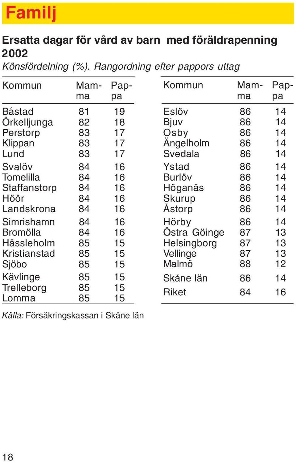 Höör 84 16 Landskrona 84 16 Simrishamn 84 16 Bromölla 84 16 Hässleholm 85 15 Kristianstad 85 15 Sjöbo 85 15 Kävlinge 85 15 Trelleborg 85 15 Lomma 85 15 Källa: