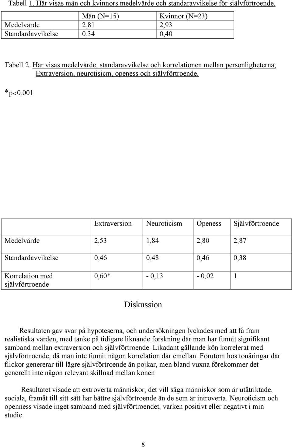 001 Extraversion Neuroticism Openess Självförtroende Medelvärde 2,53 1,84 2,80 2,87 Standardavvikelse 0,46 0,48 0,46 0,38 Korrelation med självförtroende 0,60* - 0,13-0,02 1 Diskussion Resultaten gav