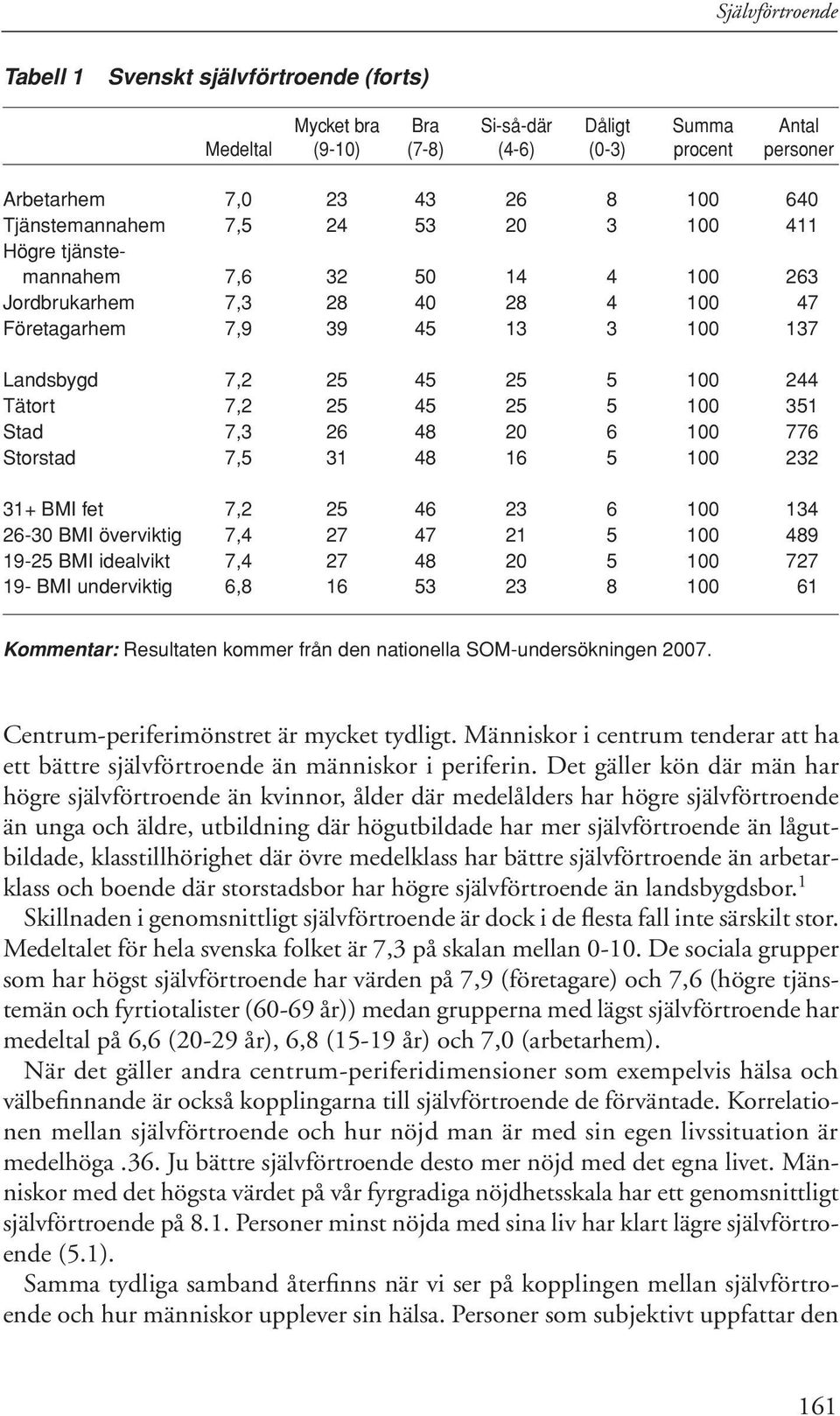 25 45 25 5 100 351 Stad 7,3 26 48 20 6 100 776 Storstad 7,5 31 48 16 5 100 232 31+ BMI fet 7,2 25 46 23 6 100 134 26-30 BMI överviktig 7,4 27 47 21 5 100 489 19-25 BMI idealvikt 7,4 27 48 20 5 100