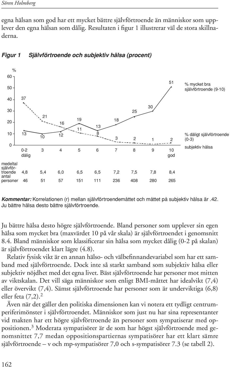 medeltal självförtroende 4,8 5,4 6,0 6,5 6,5 7,2 7,5 7,8 8,4 antal personer 46 51 57 151 111 236 408 280 265 % dåligt självförtroende (0-3) subjektiv hälsa Kommentar: Korrelationen (r) mellan