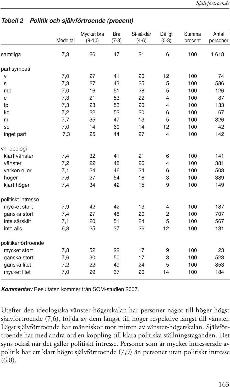 60 14 12 100 42 inget parti 7,3 25 44 27 4 100 142 vh-ideologi klart vänster 7,4 32 41 21 6 100 141 vänster 7,2 22 48 26 4 100 381 varken eller 7,1 24 46 24 6 100 503 höger 7,6 27 54 16 3 100 389