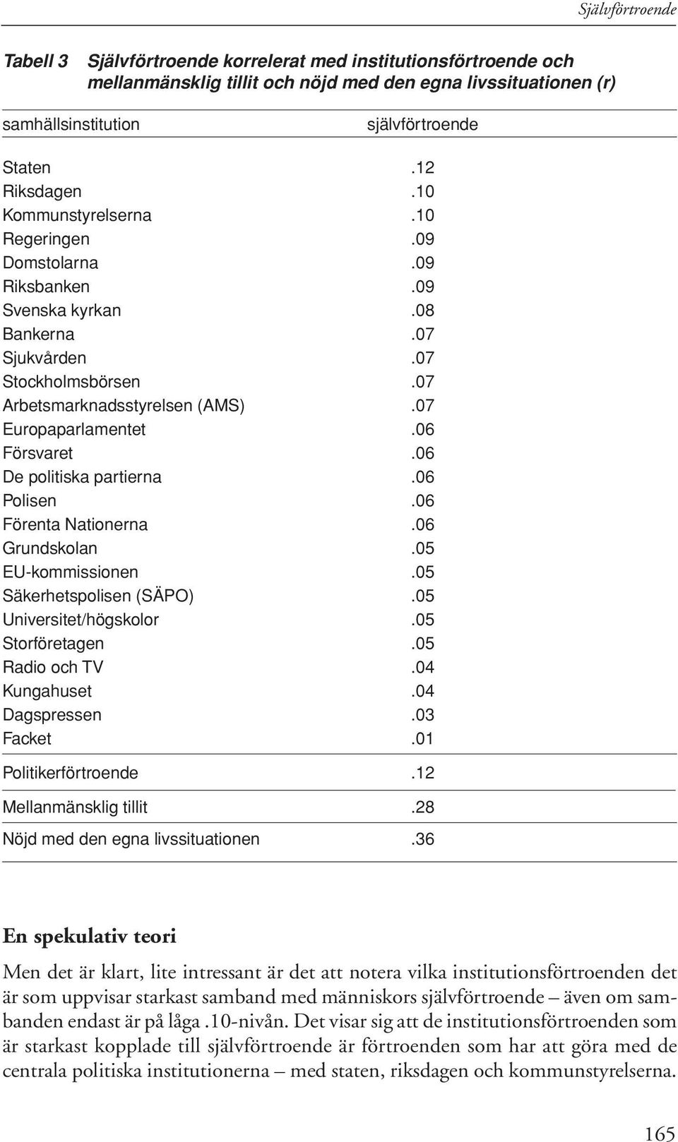 06 Försvaret.06 De politiska partierna.06 Polisen.06 Förenta Nationerna.06 Grundskolan.05 EU-kommissionen.05 Säkerhetspolisen (SÄPO).05 Universitet/högskolor.05 Storföretagen.05 Radio och TV.