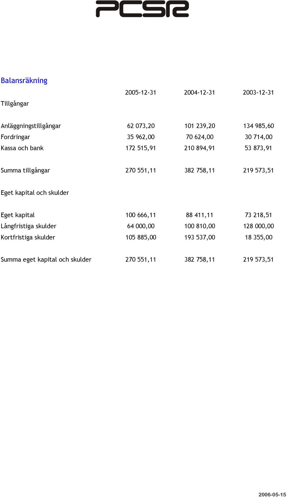 758,11 219 573,51 Eget kapital och skulder Eget kapital 100 666,11 88 411,11 73 218,51 Långfristiga skulder 64 000,00 100