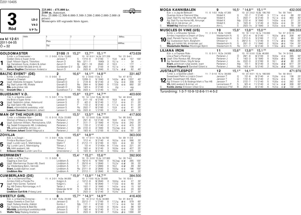 339 Tot: 23 9-4-1 Golden Glory e Super Arnie Jansson T S 17/10-9 7/ 2160 1 15,6 cc 157 100 Uppf: Nilsson Sigurd, Töcksfors Aarum D Mo 2/11-7 1640t 3 15,1 a - - 34-1 Äg: Danielsson Sune, Anders &