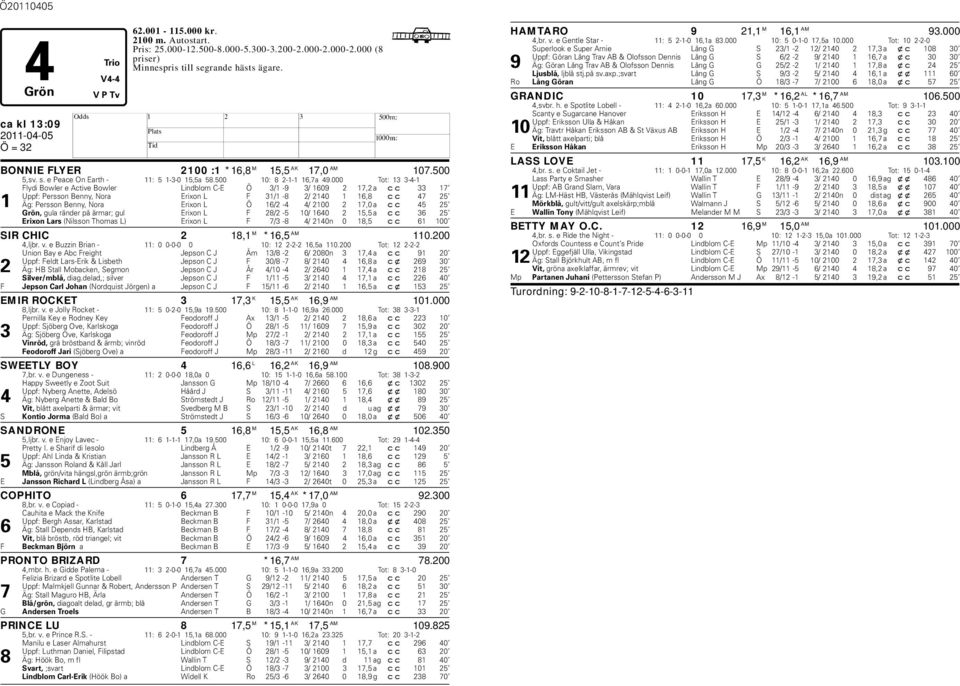 000 Tot: 13 3-4-1 Flydi Bowler e Active Bowler Lindlom C-E Ö 3/1-9 3/ 1609 2 17,2 a cc 33 17 Uppf: Persson Benny, Nora Erixon L F 31/1-8 2/ 2140 1 16,8 cc 47 25 1 Äg: Persson Benny, Nora Erixon L Ö