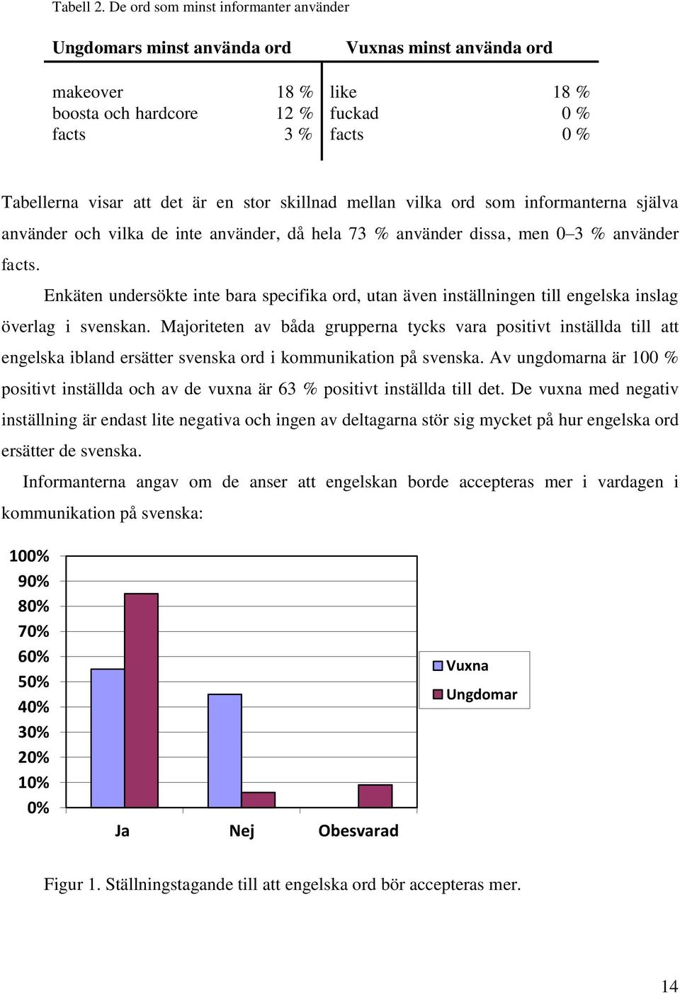 en stor skillnad mellan vilka ord som informanterna själva använder och vilka de inte använder, då hela 73 % använder dissa, men 0 3 % använder facts.