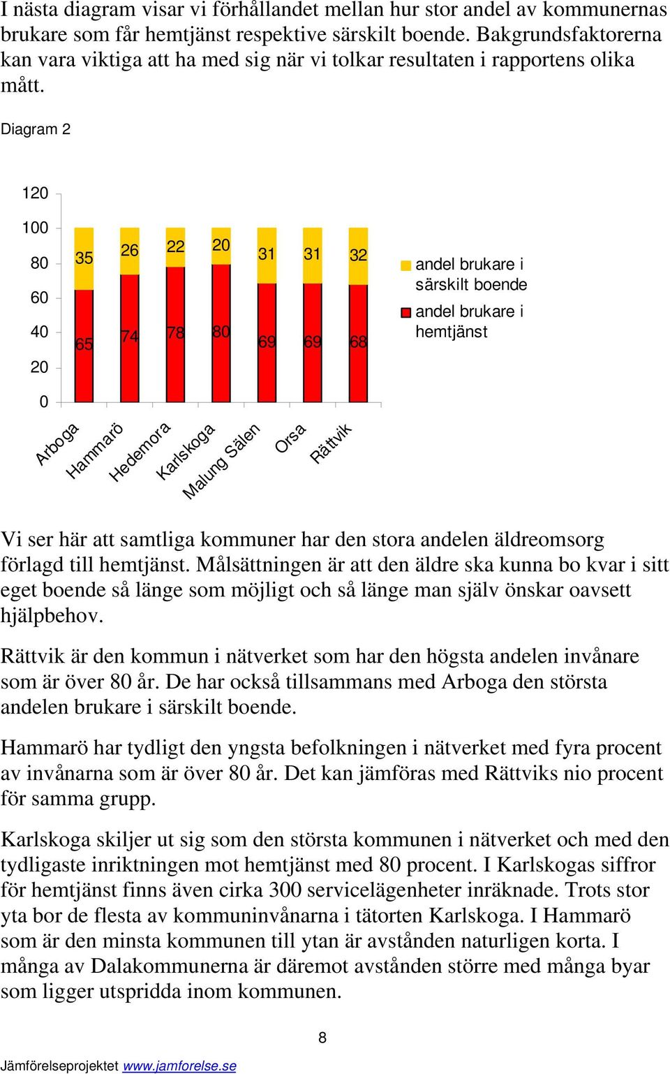 Diagram 2 120 100 80 60 40 20 35 65 26 22 20 74 78 80 31 31 32 69 69 68 andel brukare i särskilt boende andel brukare i hemtjänst 0 Arboga Hammarö Hedemora Karlskoga Malung Sälen Rättvik Vi ser här