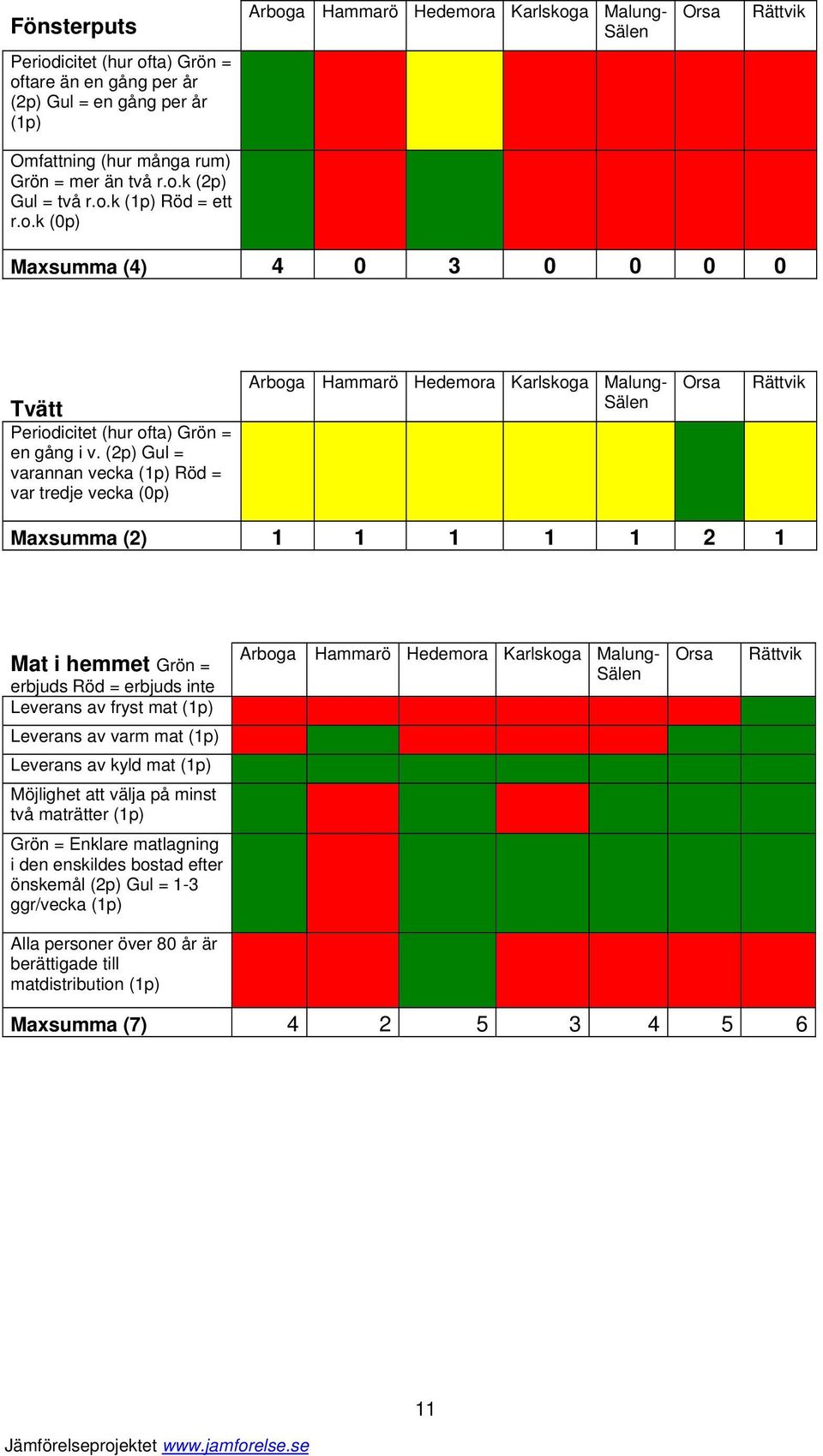 (2p) Gul = varannan vecka (1p) Röd = var tredje vecka (0p) Arboga Hammarö Hedemora Karlskoga Malung- Sälen Rättvik Maxsumma (2) 1 1 1 1 1 2 1 Mat i hemmet Grön = erbjuds Röd = erbjuds inte Leverans