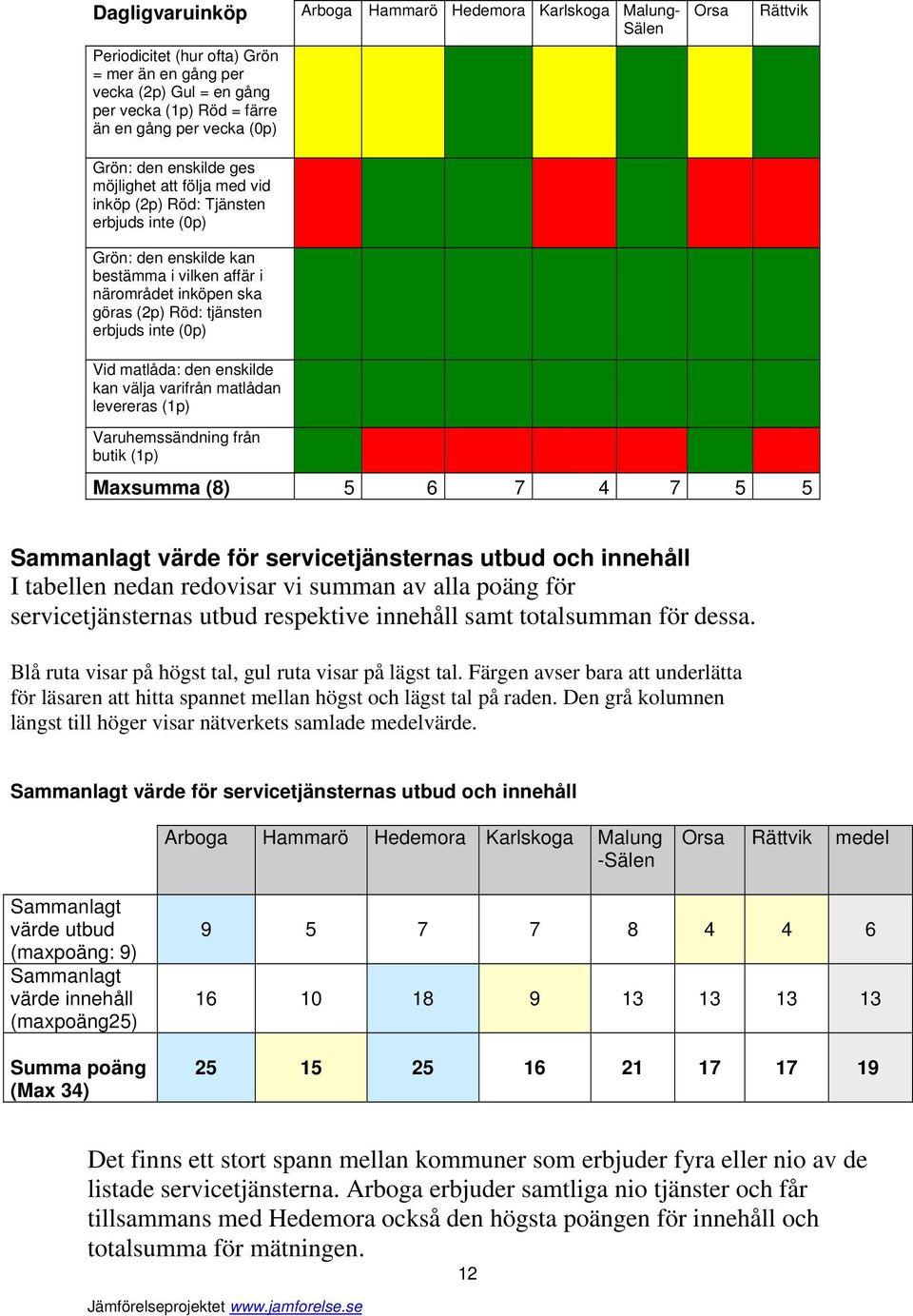 (0p) Vid matlåda: den enskilde kan välja varifrån matlådan levereras (1p) Rättvik Varuhemssändning från butik (1p) Maxsumma (8) 5 6 7 4 7 5 5 Sammanlagt värde för servicetjänsternas utbud och