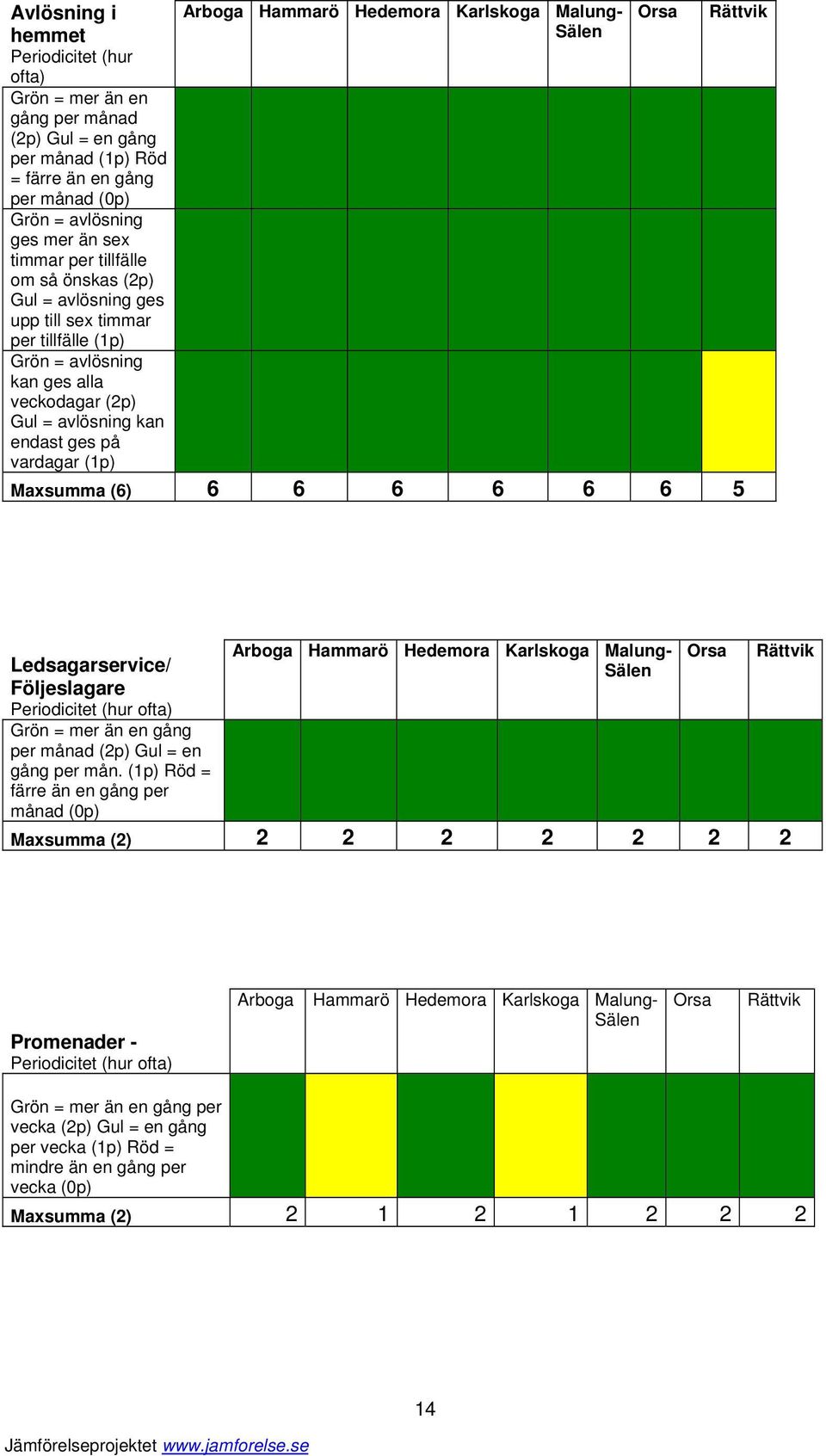 Karlskoga Malung- Sälen Maxsumma (6) 6 6 6 6 6 6 5 Rättvik Ledsagarservice/ Följeslagare Periodicitet (hur ofta) Grön = mer än en gång per månad (2p) Gul = en gång per mån.