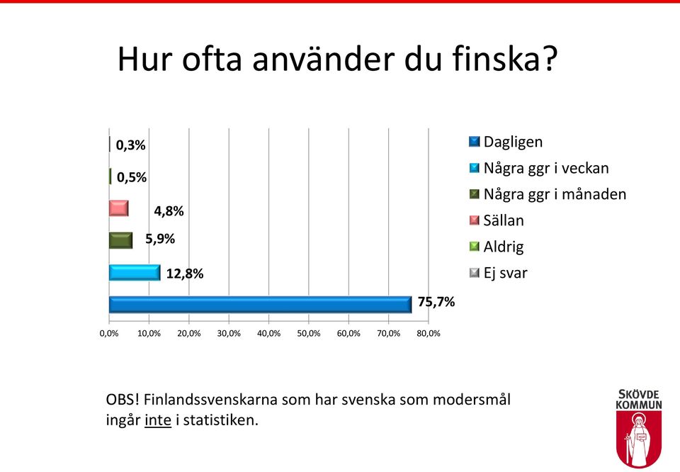 månaden Sällan Aldrig Ej svar 75,7% 0,0% 10,0% 20,0% 30,0% 40,0%