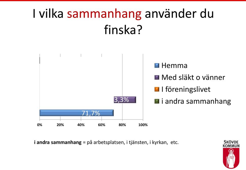 föreningslivet i andra sammanhang 0% 20% 40% 60% 80%