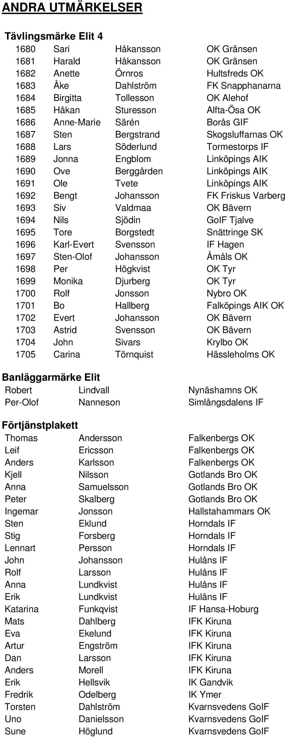 Berggården Linköpings AIK 1691 Ole Tvete Linköpings AIK 1692 Bengt Johansson FK Friskus Varberg 1693 Siv Valdmaa OK Bävern 1694 Nils Sjödin GoIF Tjalve 1695 Tore Borgstedt Snättringe SK 1696