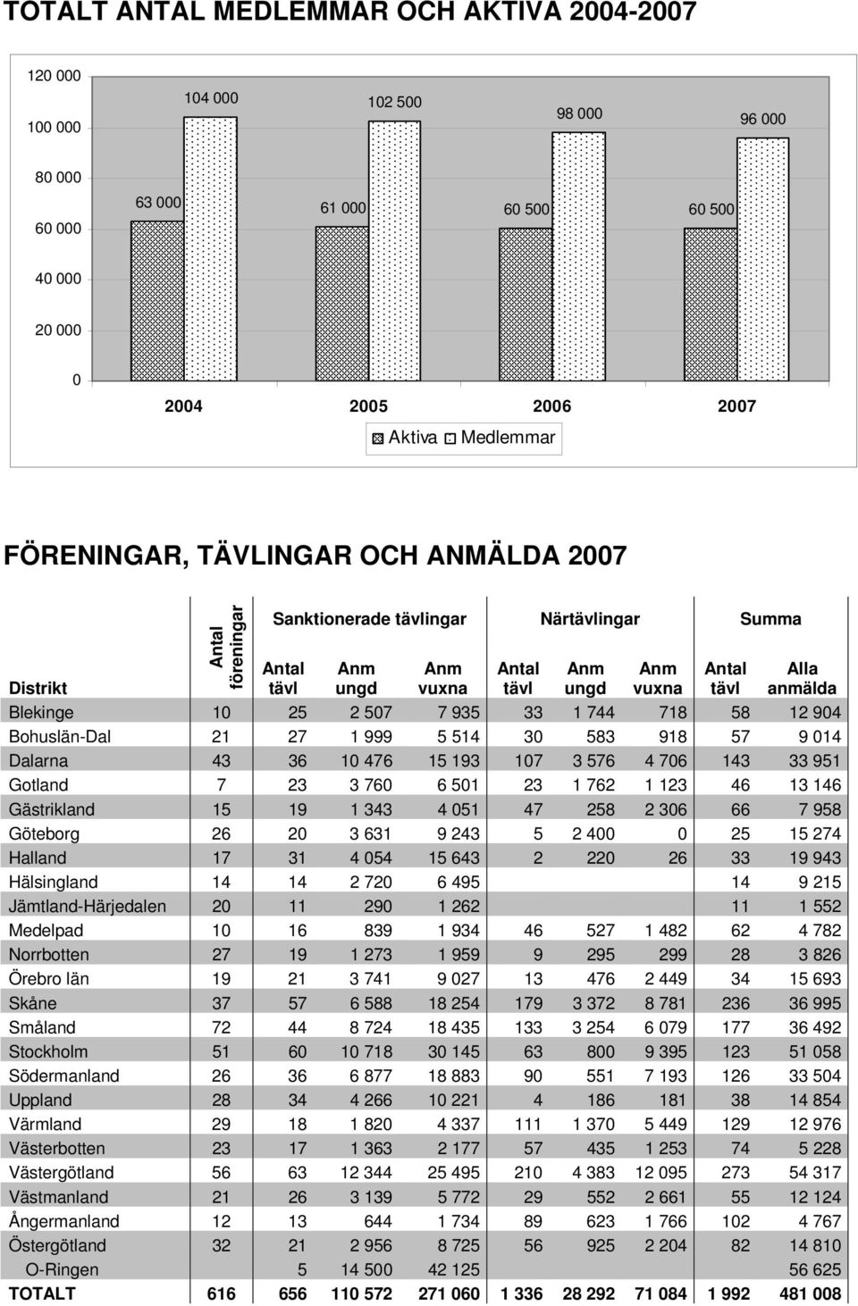507 7 935 33 1 744 718 58 12 904 Bohuslän-Dal 21 27 1 999 5 514 30 583 918 57 9 014 Dalarna 43 36 10 476 15 193 107 3 576 4 706 143 33 951 Gotland 7 23 3 760 6 501 23 1 762 1 123 46 13 146