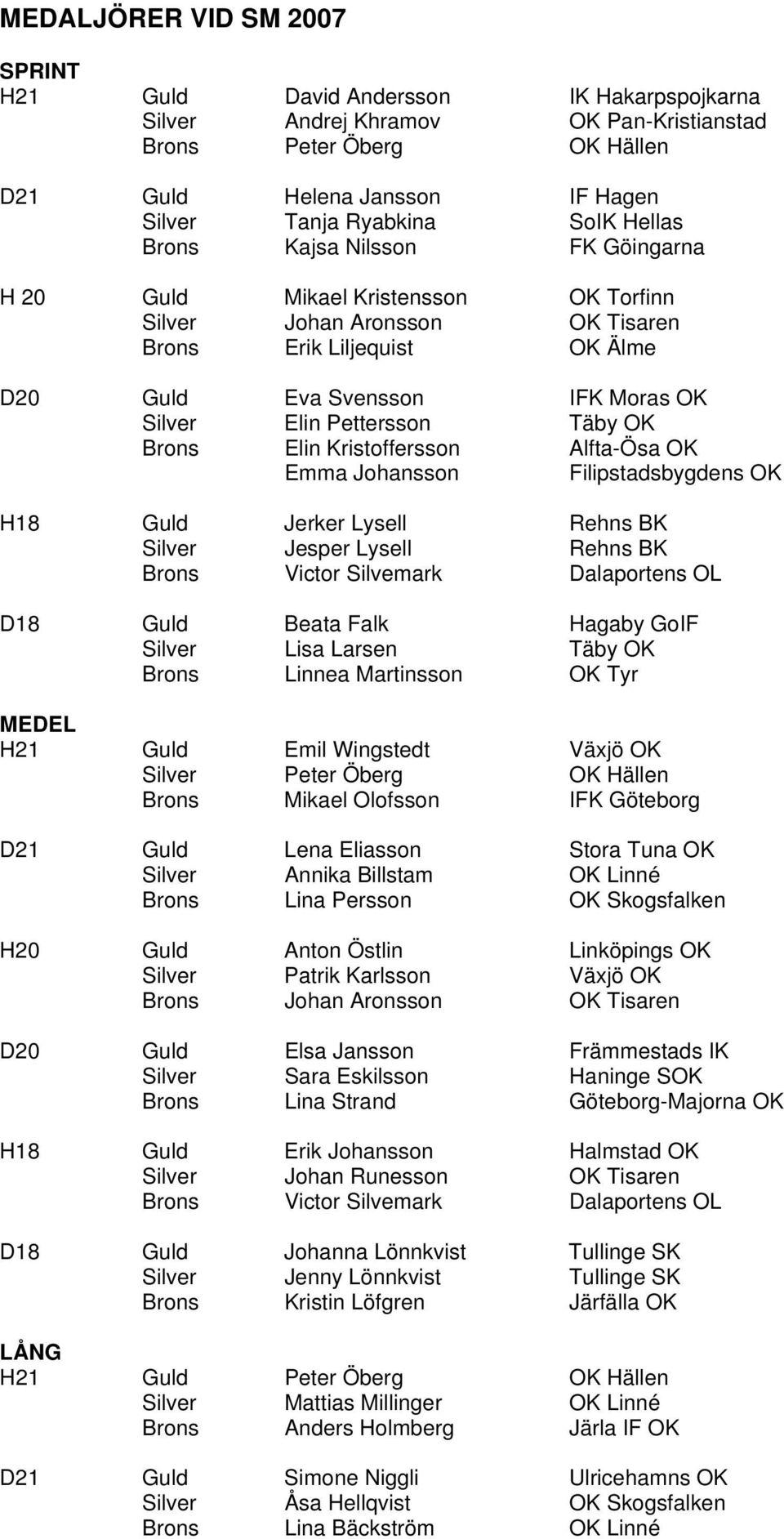Pettersson Täby OK Brons Elin Kristoffersson Alfta-Ösa OK Emma Johansson Filipstadsbygdens OK H18 Guld Jerker Lysell Rehns BK Silver Jesper Lysell Rehns BK Brons Victor Silvemark Dalaportens OL D18