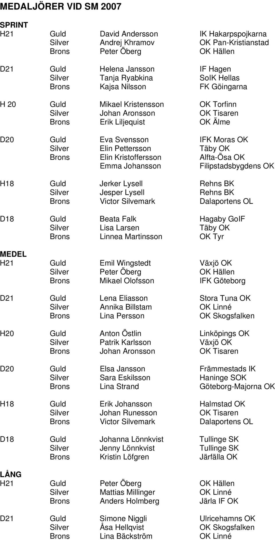 Pettersson Täby OK Brons Elin Kristoffersson Alfta-Ösa OK Emma Johansson Filipstadsbygdens OK H18 Guld Jerker Lysell Rehns BK Silver Jesper Lysell Rehns BK Brons Victor Silvemark Dalaportens OL D18