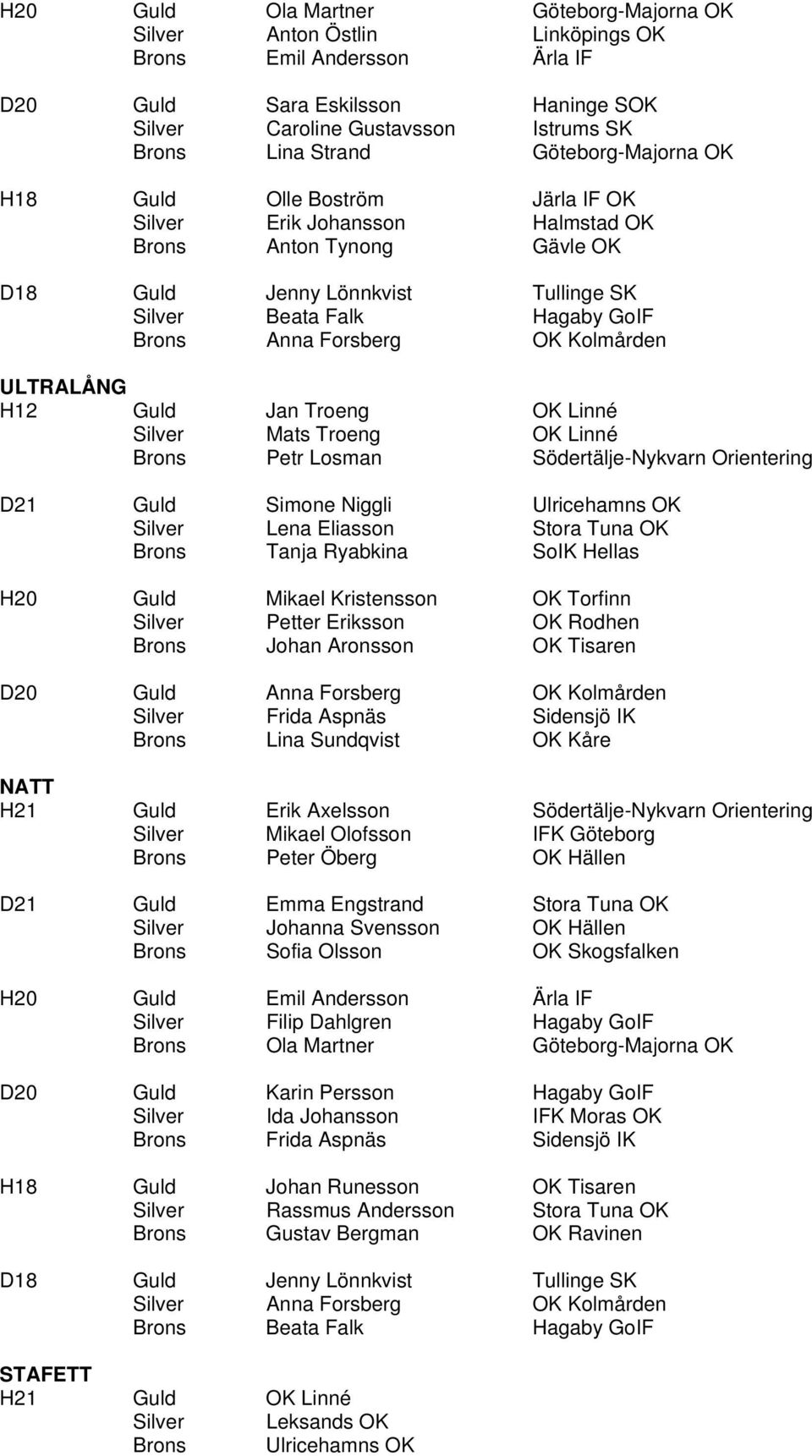 Forsberg OK Kolmården ULTRALÅNG H12 Guld Jan Troeng OK Linné Silver Mats Troeng OK Linné Brons Petr Losman Södertälje-Nykvarn Orientering D21 Guld Simone Niggli Ulricehamns OK Silver Lena Eliasson