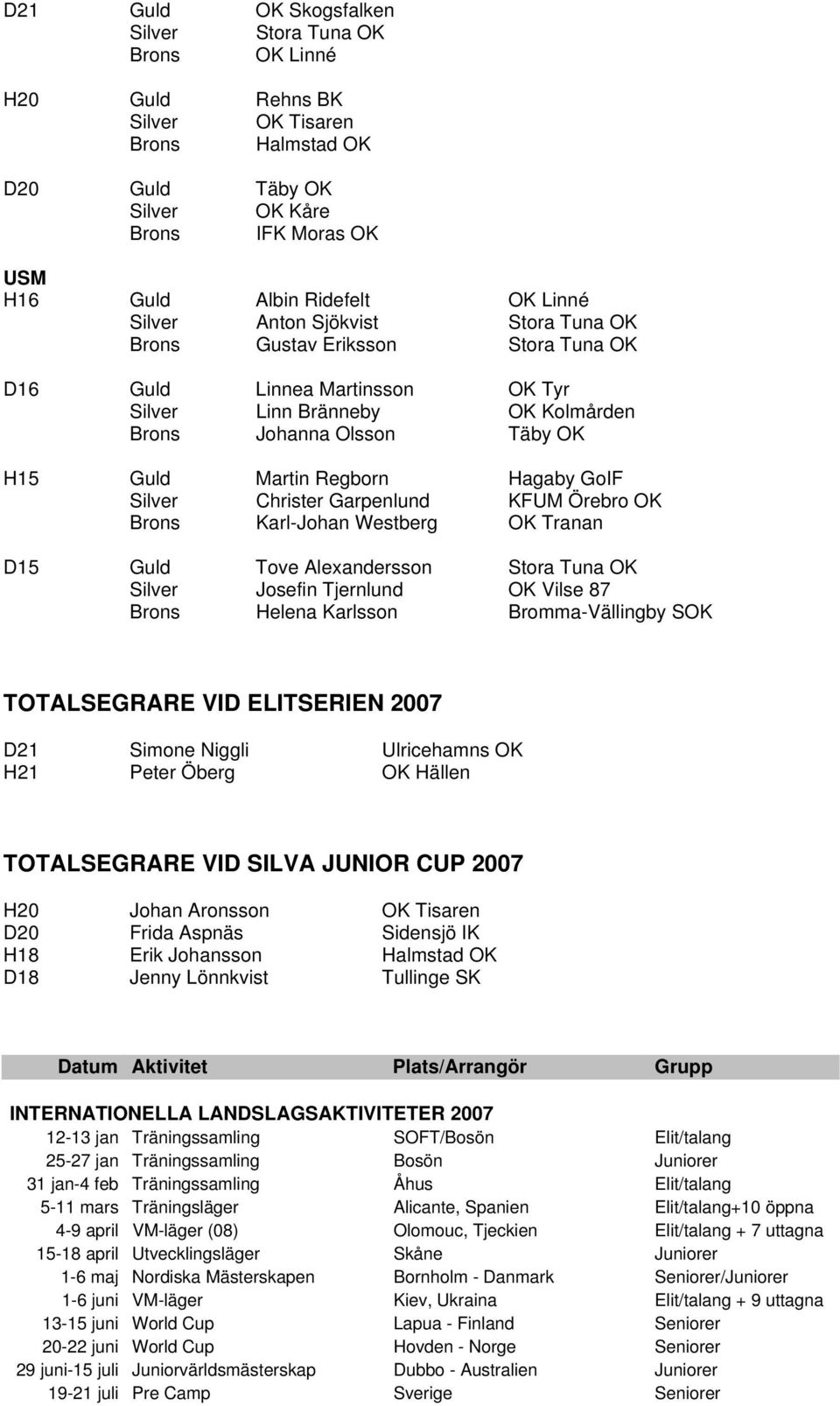 Hagaby GoIF Silver Christer Garpenlund KFUM Örebro OK Brons Karl-Johan Westberg OK Tranan D15 Guld Tove Alexandersson Stora Tuna OK Silver Josefin Tjernlund OK Vilse 87 Brons Helena Karlsson