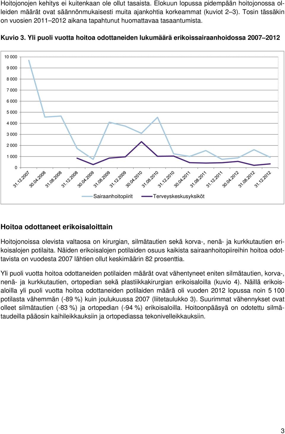 Yli puoli vuotta hoitoa odottaneiden lukumäärä erikoissairaanhoidossa 2007 2012 10 000 9 000 8 000 7 000 6 000 5 000 4 000 3 000 2 000 1 000 0 Sairaanhoitopiirit Terveyskeskusyksiköt Hoitoa