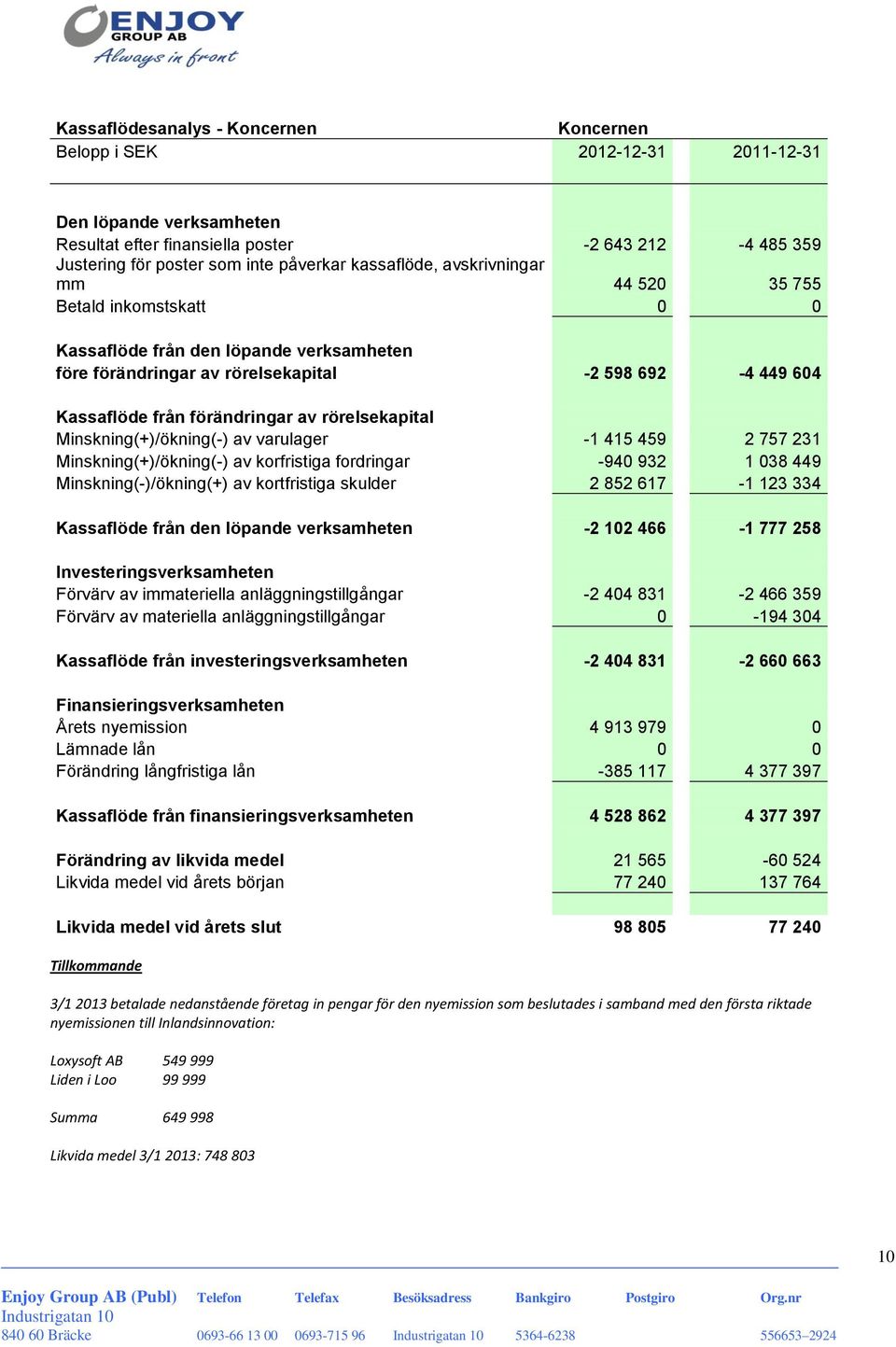 rörelsekapital Minskning(+)/ökning(-) av varulager -1 415 459 2 757 231 Minskning(+)/ökning(-) av korfristiga fordringar -940 932 1 038 449 Minskning(-)/ökning(+) av kortfristiga skulder 2 852 617-1