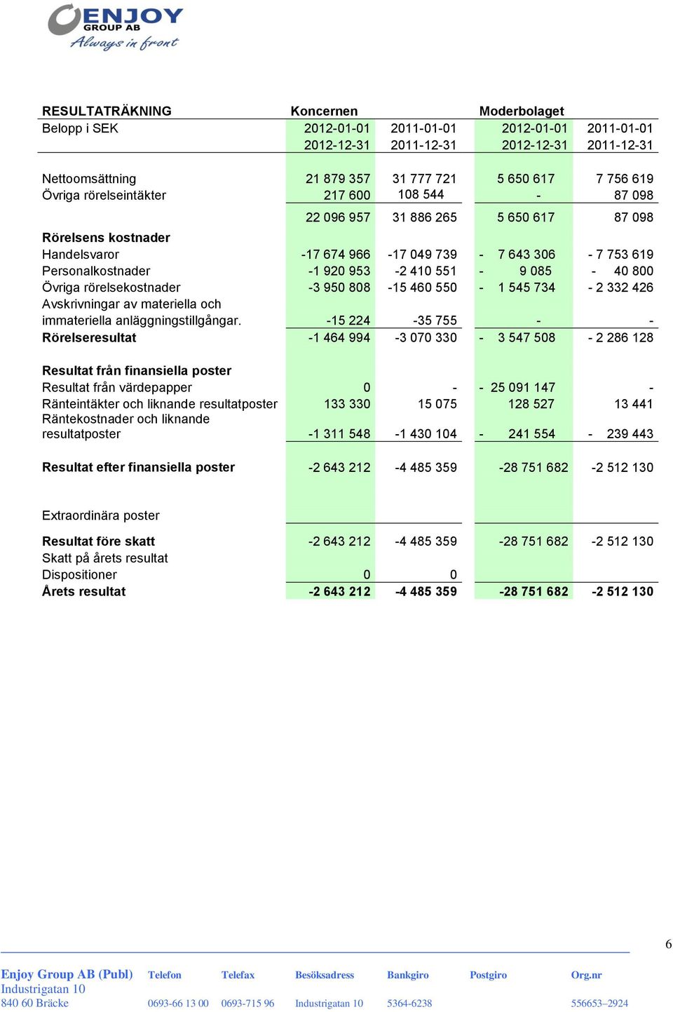 551-9 085-40 800 Övriga rörelsekostnader -3 950 808-15 460 550-1 545 734-2 332 426 Avskrivningar av materiella och immateriella anläggningstillgångar.